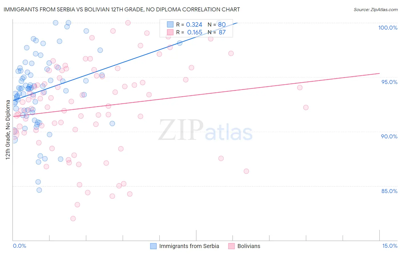 Immigrants from Serbia vs Bolivian 12th Grade, No Diploma