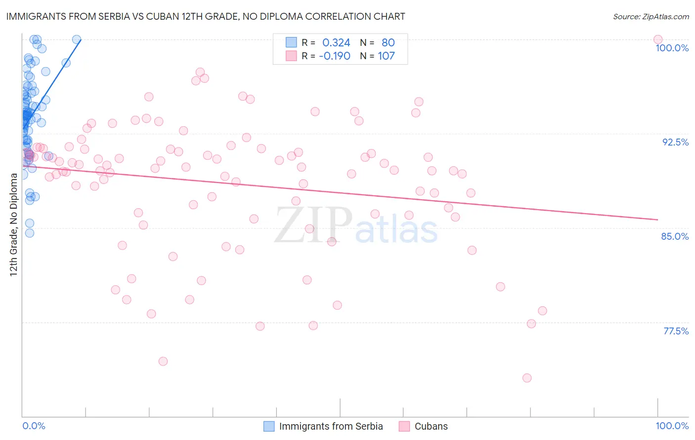 Immigrants from Serbia vs Cuban 12th Grade, No Diploma