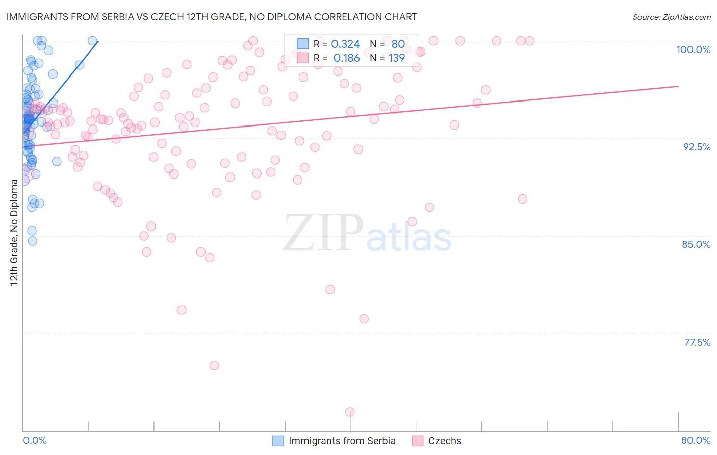 Immigrants from Serbia vs Czech 12th Grade, No Diploma