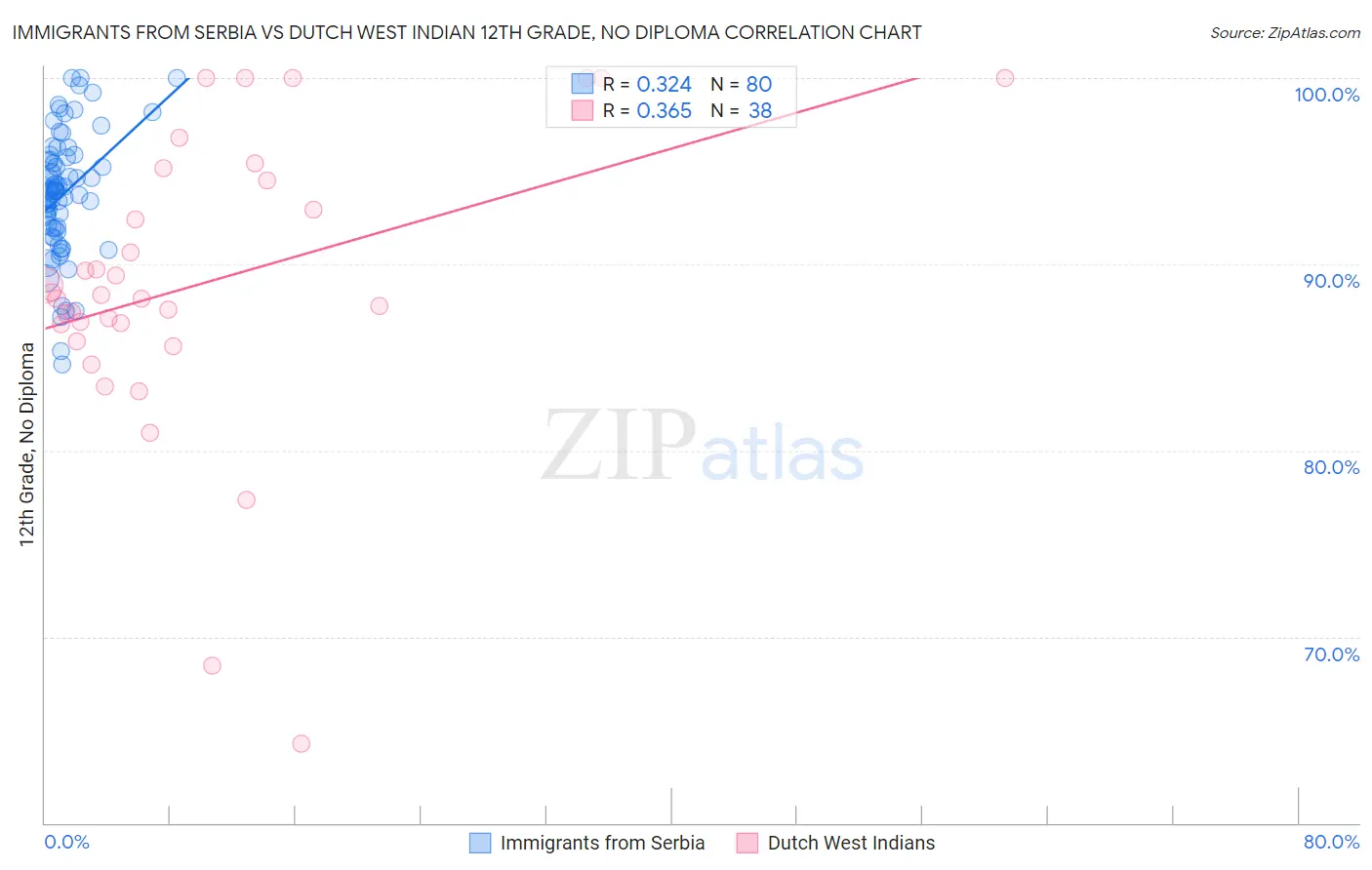 Immigrants from Serbia vs Dutch West Indian 12th Grade, No Diploma