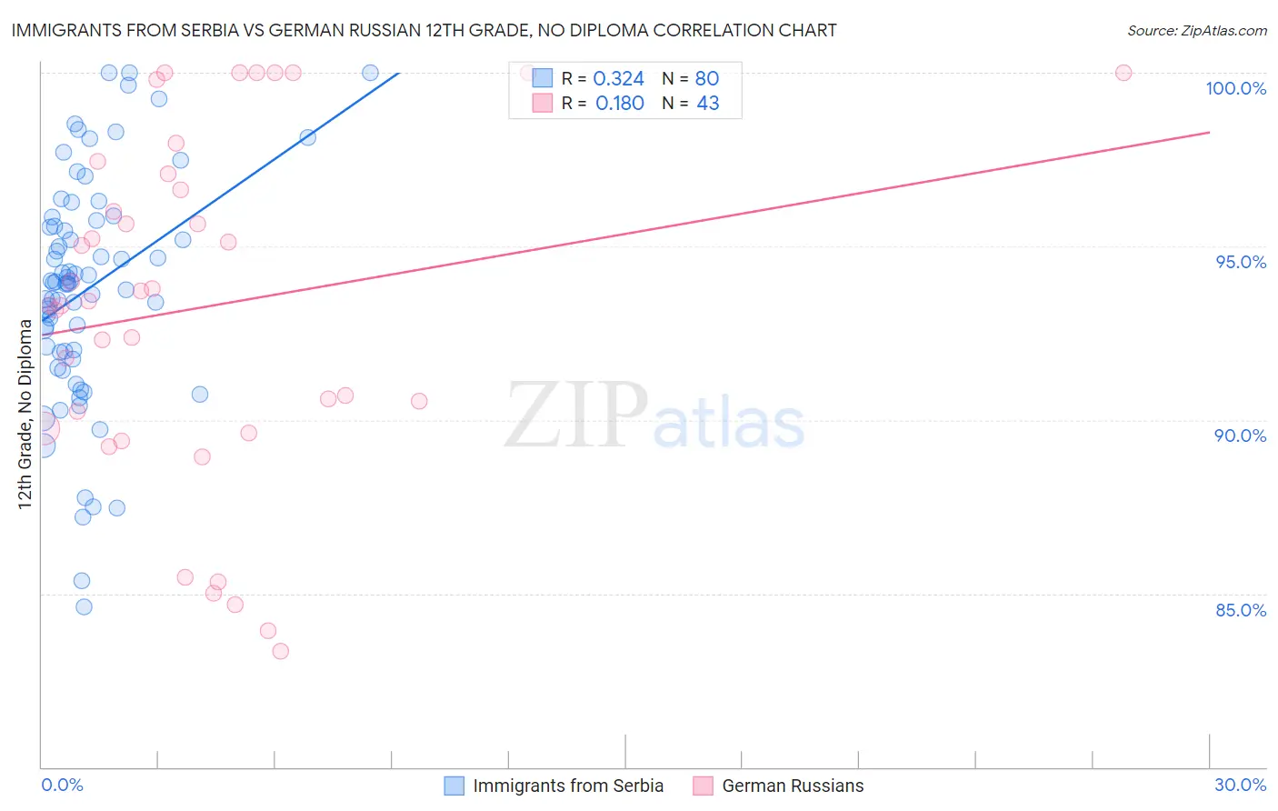 Immigrants from Serbia vs German Russian 12th Grade, No Diploma