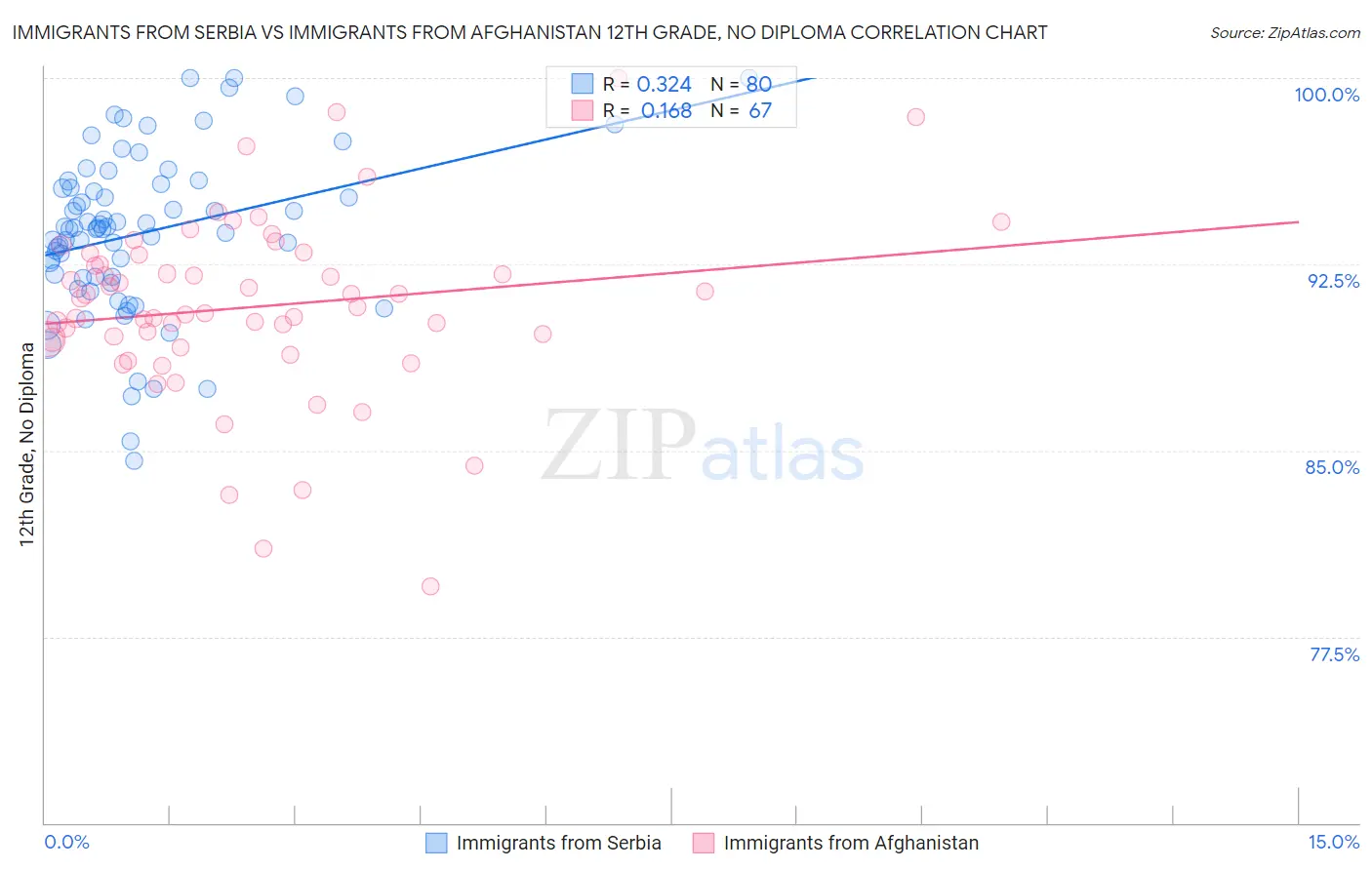 Immigrants from Serbia vs Immigrants from Afghanistan 12th Grade, No Diploma