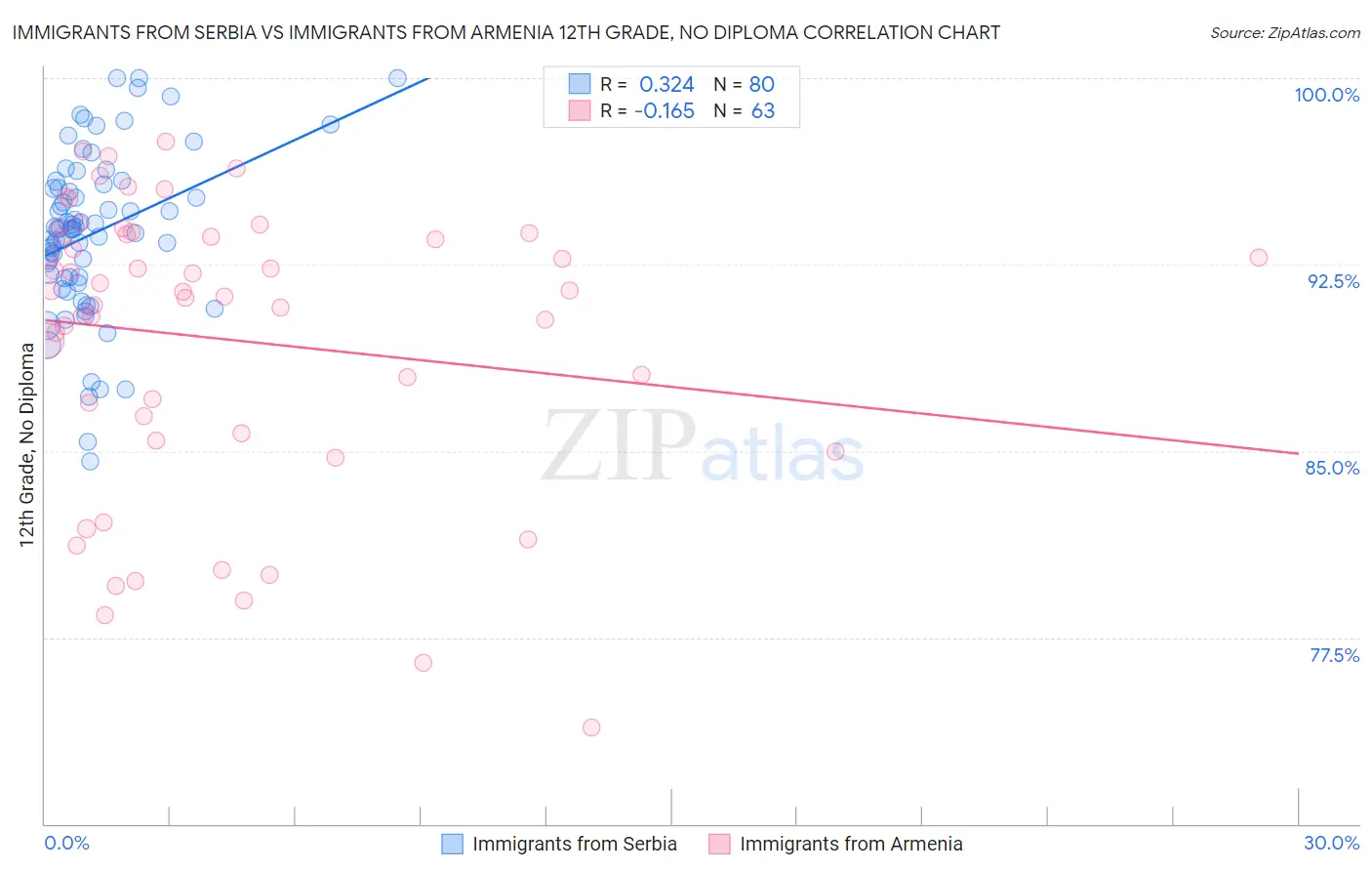 Immigrants from Serbia vs Immigrants from Armenia 12th Grade, No Diploma