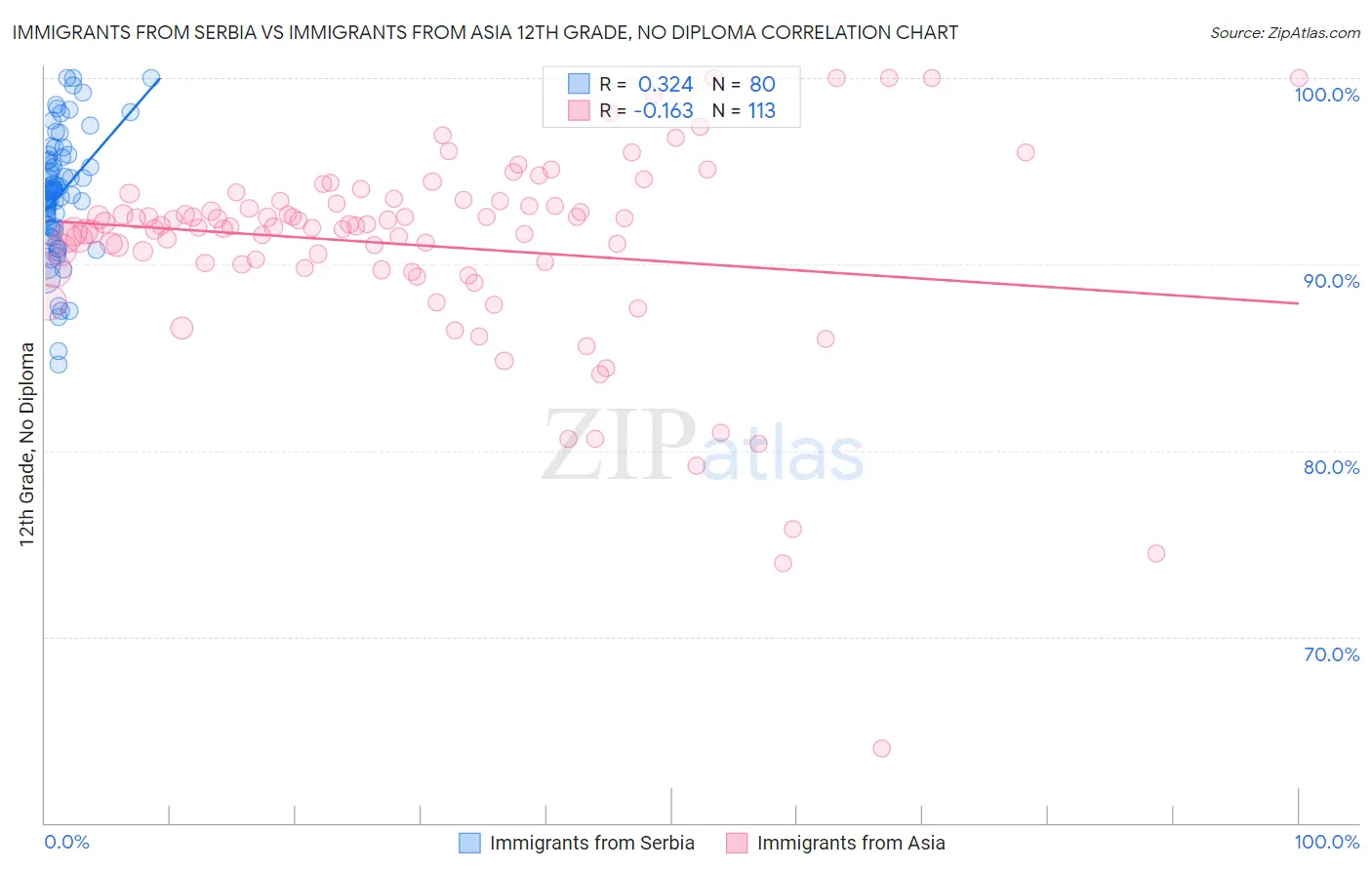 Immigrants from Serbia vs Immigrants from Asia 12th Grade, No Diploma