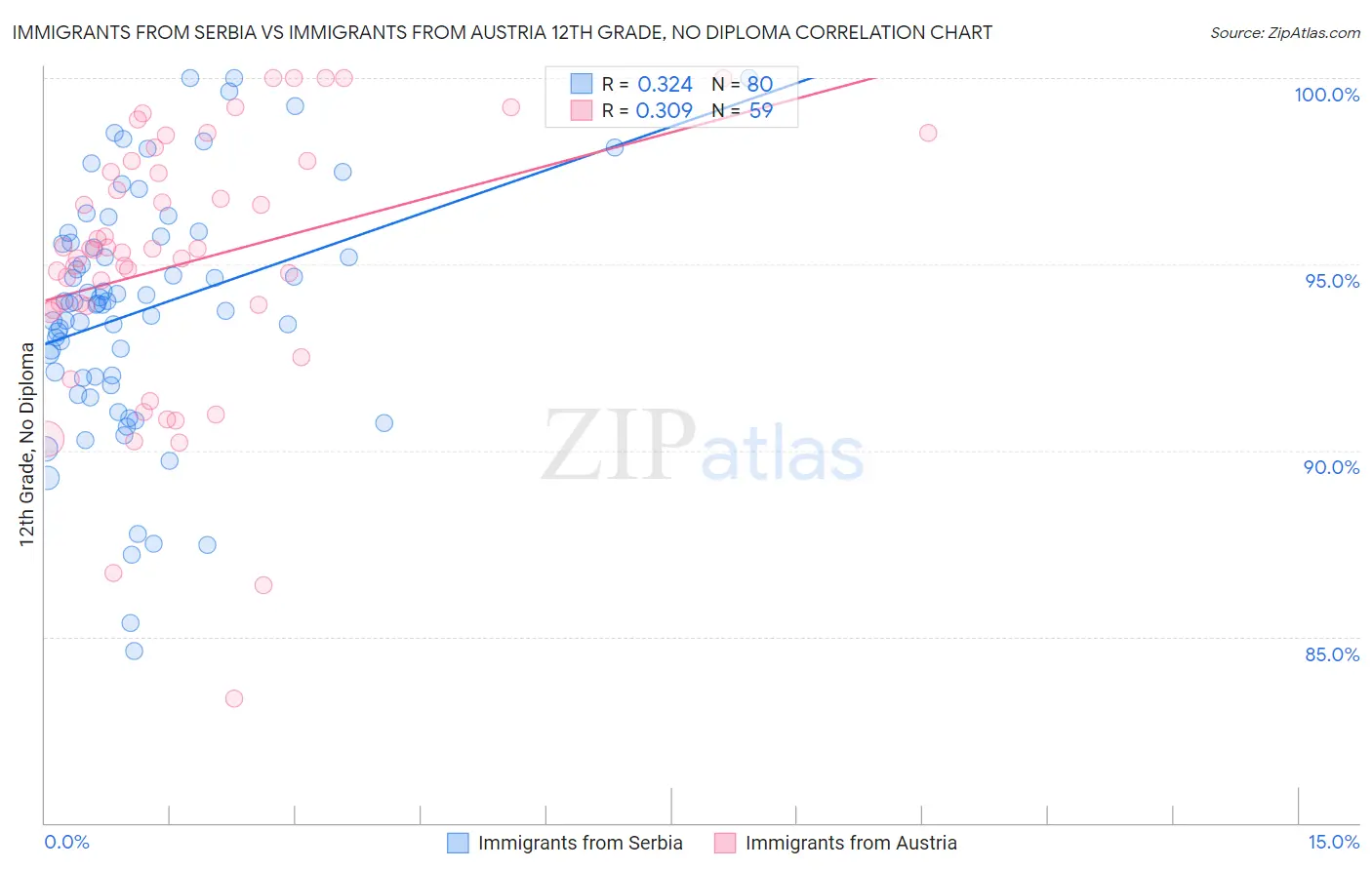 Immigrants from Serbia vs Immigrants from Austria 12th Grade, No Diploma