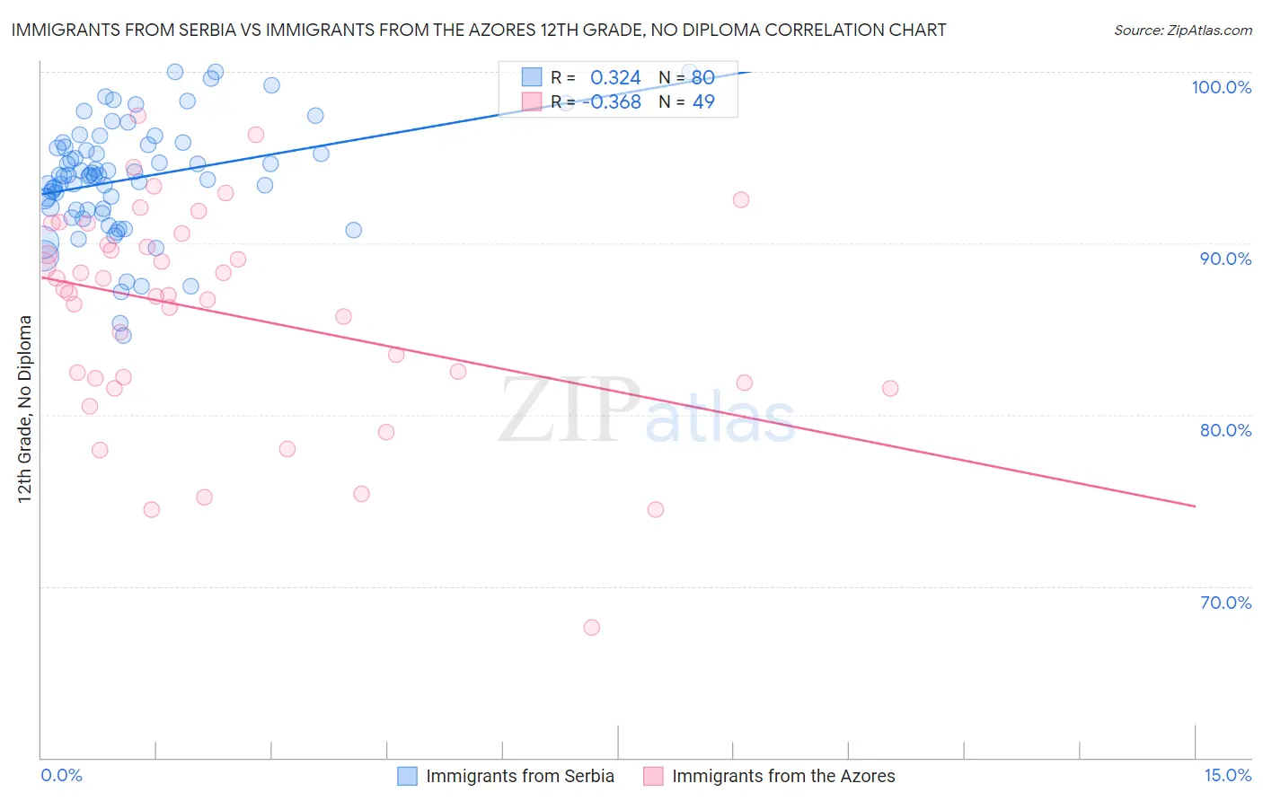 Immigrants from Serbia vs Immigrants from the Azores 12th Grade, No Diploma