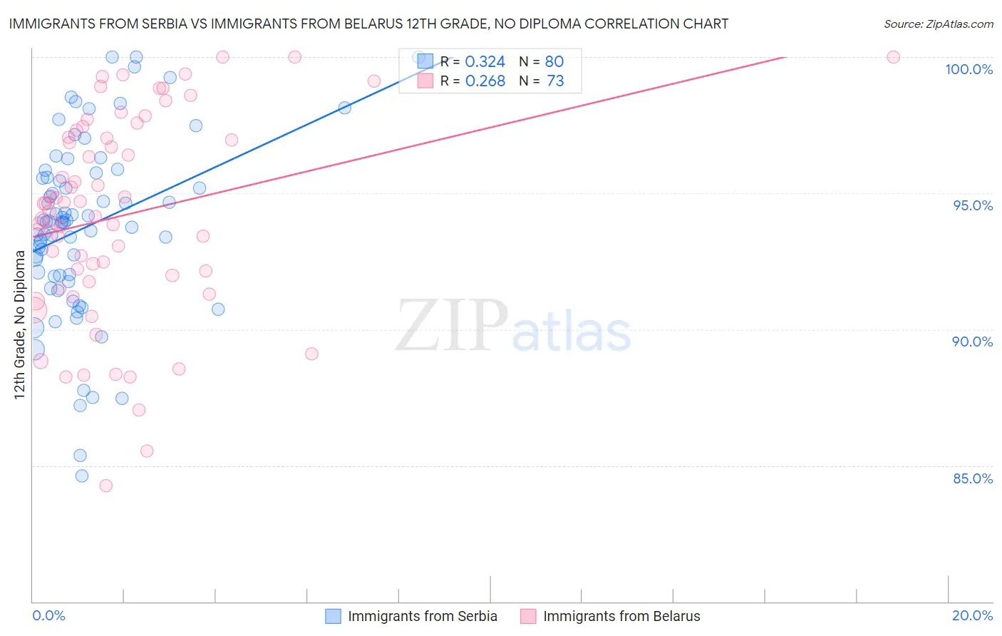 Immigrants from Serbia vs Immigrants from Belarus 12th Grade, No Diploma