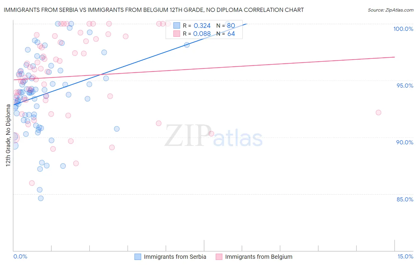 Immigrants from Serbia vs Immigrants from Belgium 12th Grade, No Diploma