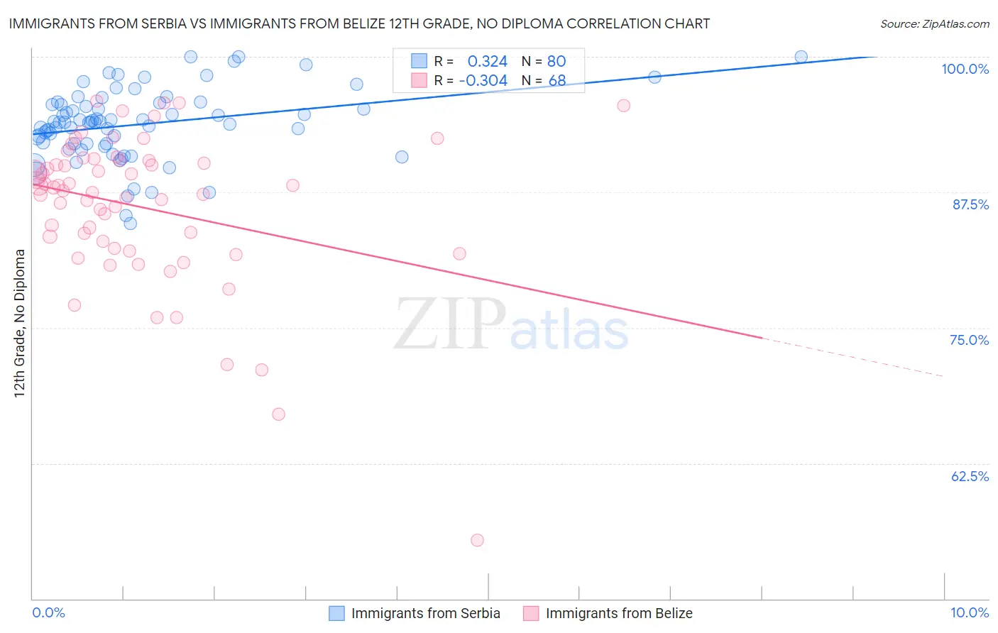 Immigrants from Serbia vs Immigrants from Belize 12th Grade, No Diploma