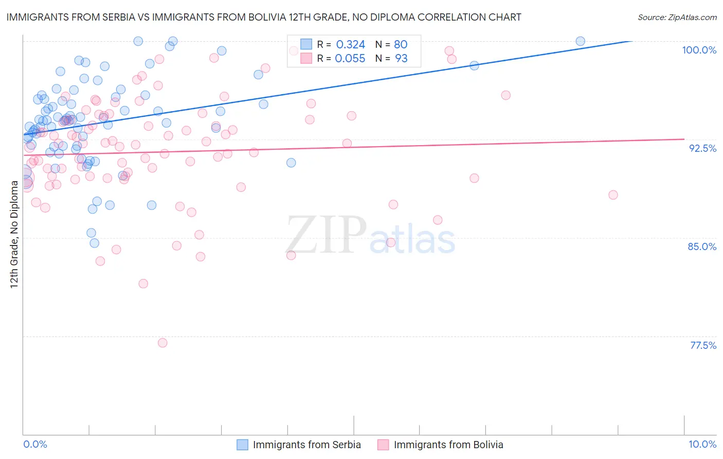 Immigrants from Serbia vs Immigrants from Bolivia 12th Grade, No Diploma