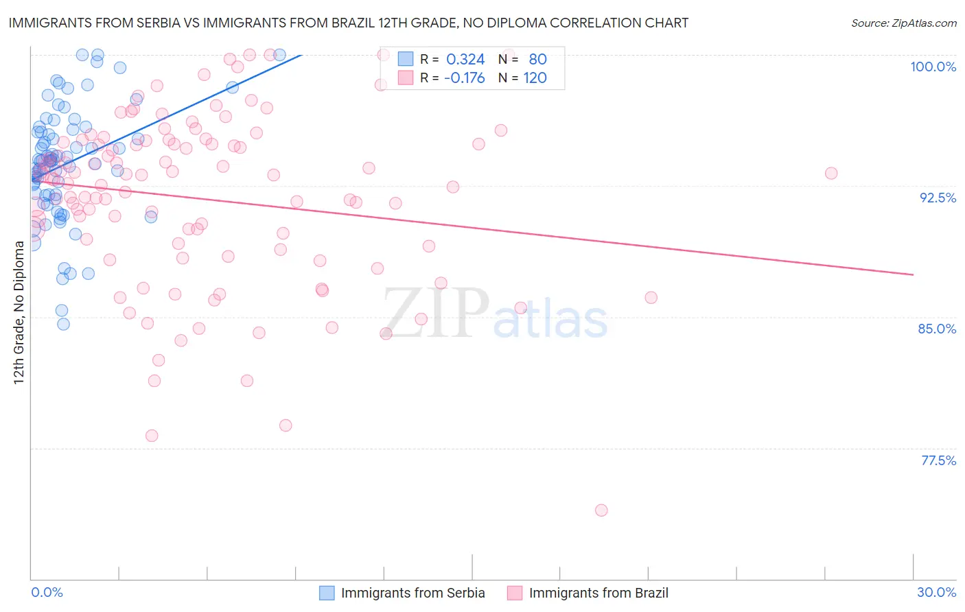 Immigrants from Serbia vs Immigrants from Brazil 12th Grade, No Diploma