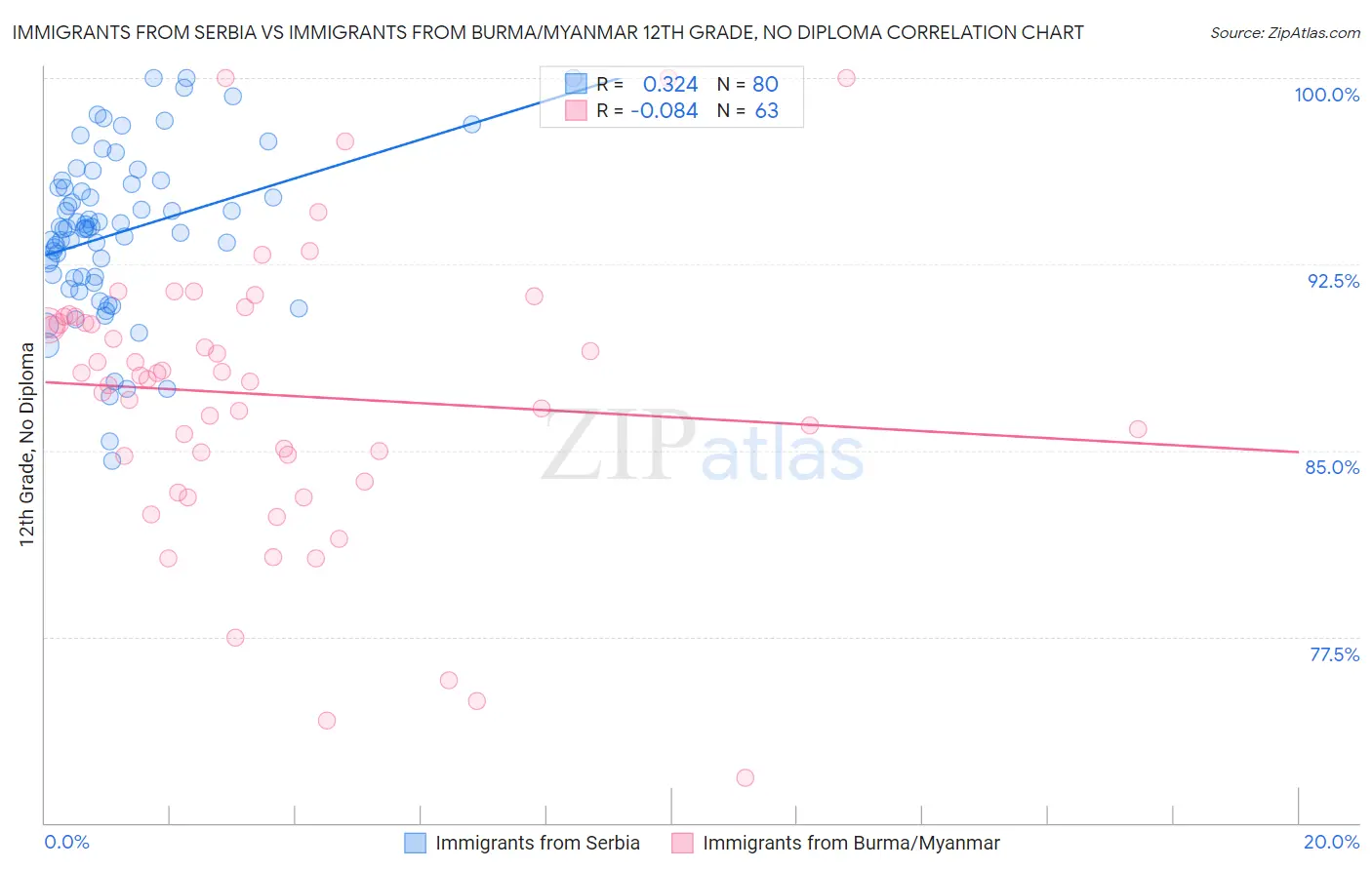 Immigrants from Serbia vs Immigrants from Burma/Myanmar 12th Grade, No Diploma