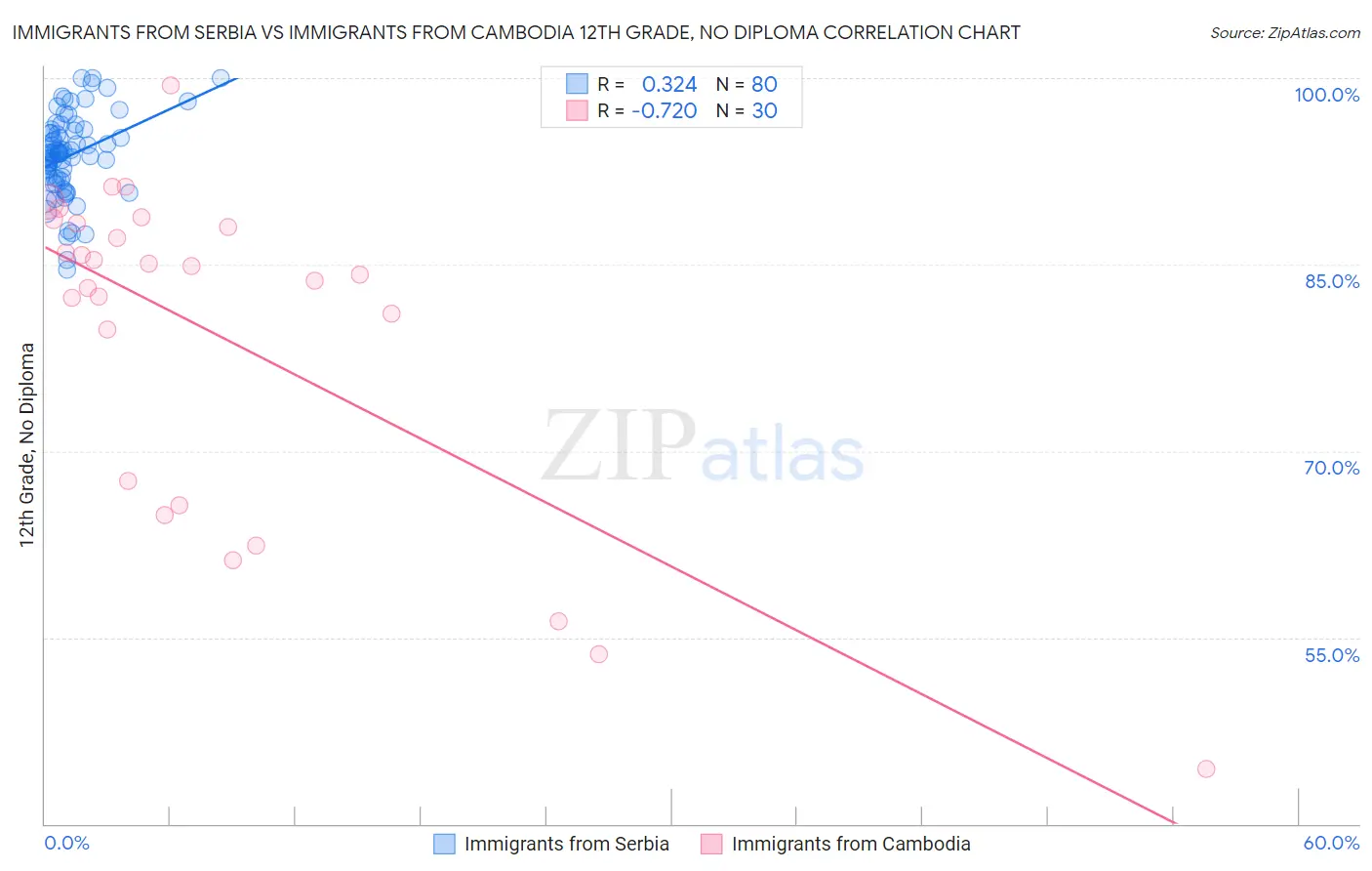 Immigrants from Serbia vs Immigrants from Cambodia 12th Grade, No Diploma