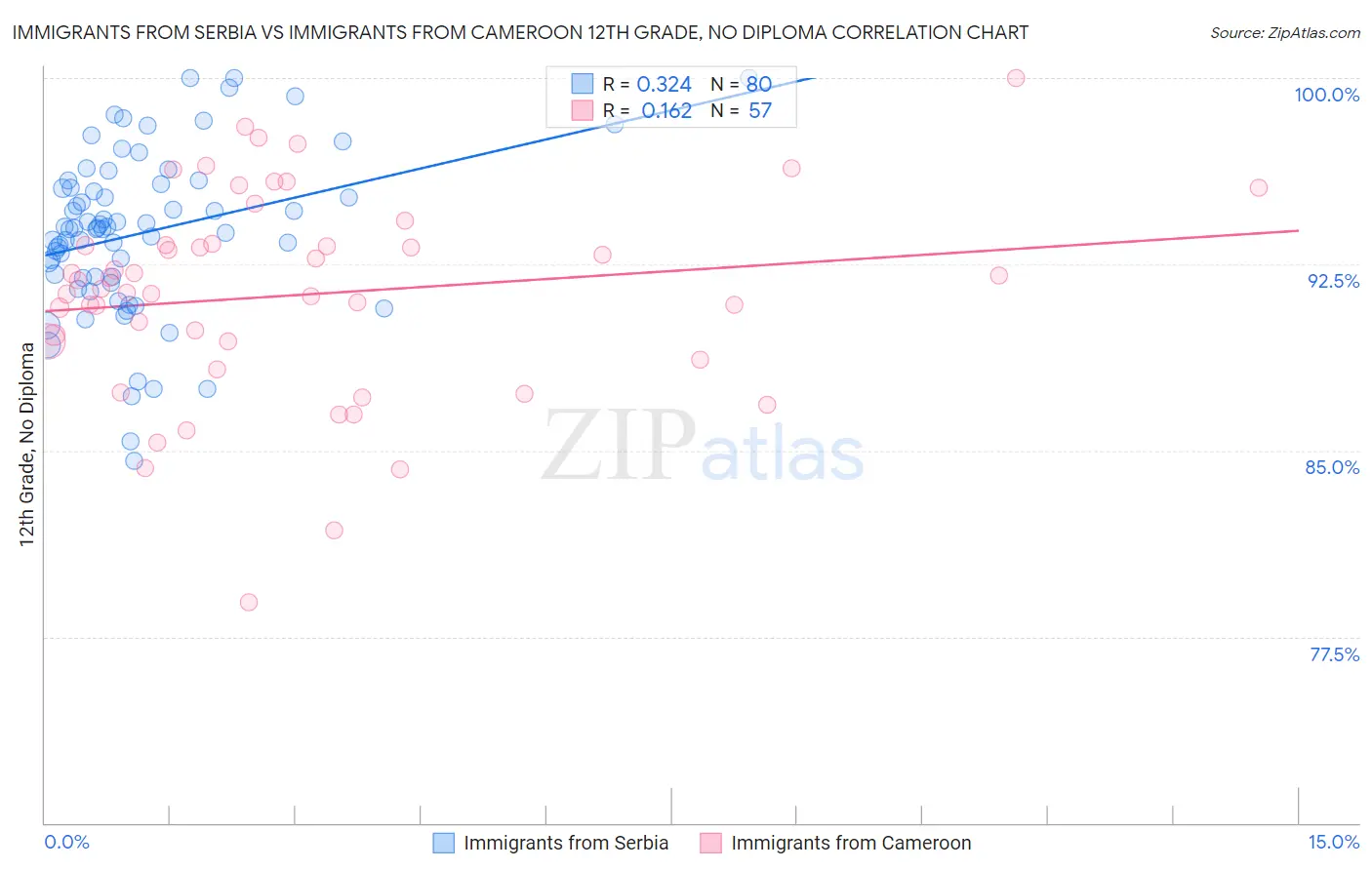 Immigrants from Serbia vs Immigrants from Cameroon 12th Grade, No Diploma