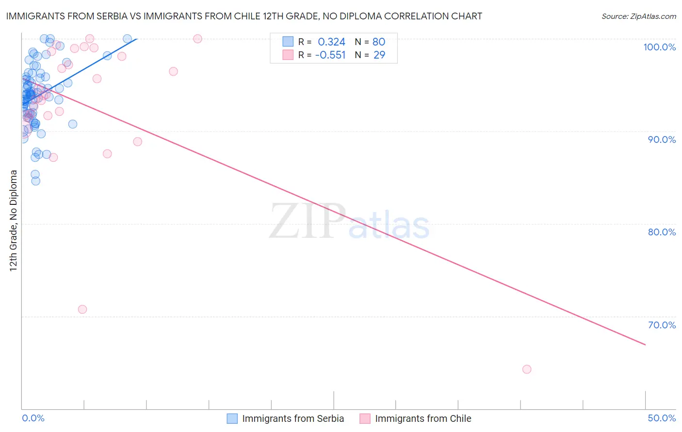 Immigrants from Serbia vs Immigrants from Chile 12th Grade, No Diploma