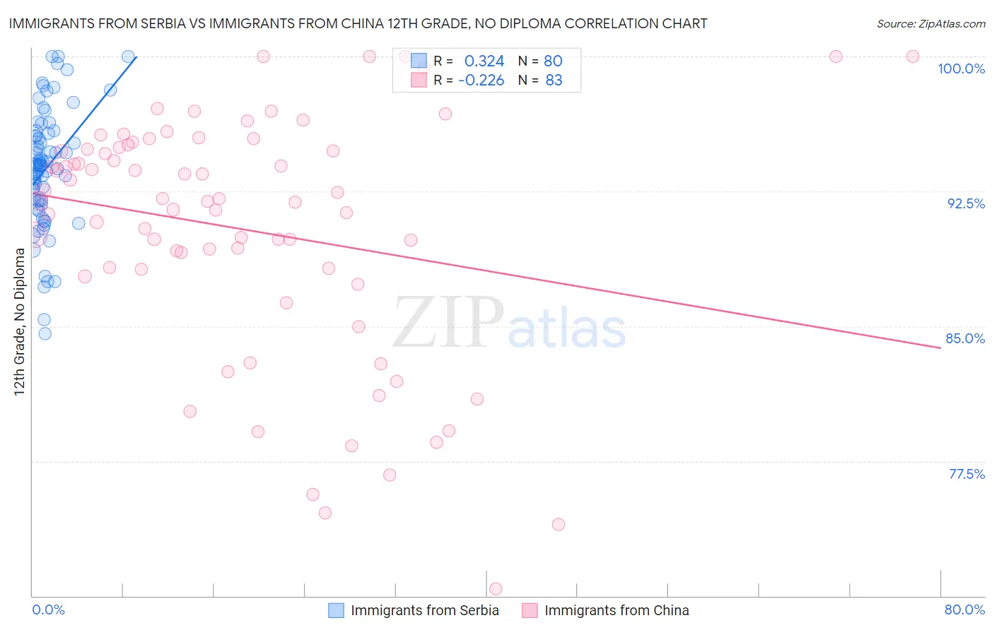 Immigrants from Serbia vs Immigrants from China 12th Grade, No Diploma