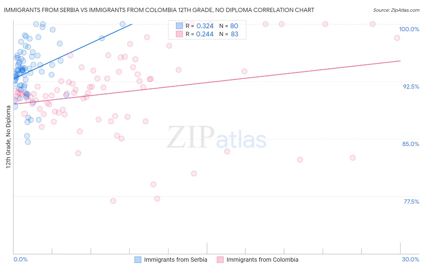 Immigrants from Serbia vs Immigrants from Colombia 12th Grade, No Diploma