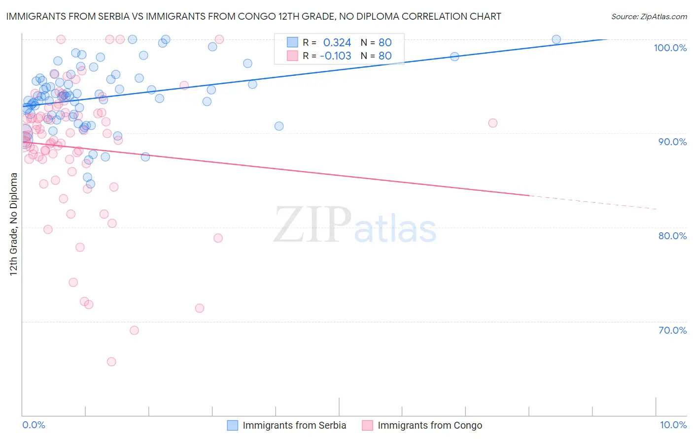 Immigrants from Serbia vs Immigrants from Congo 12th Grade, No Diploma