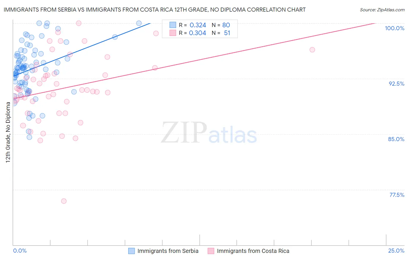 Immigrants from Serbia vs Immigrants from Costa Rica 12th Grade, No Diploma