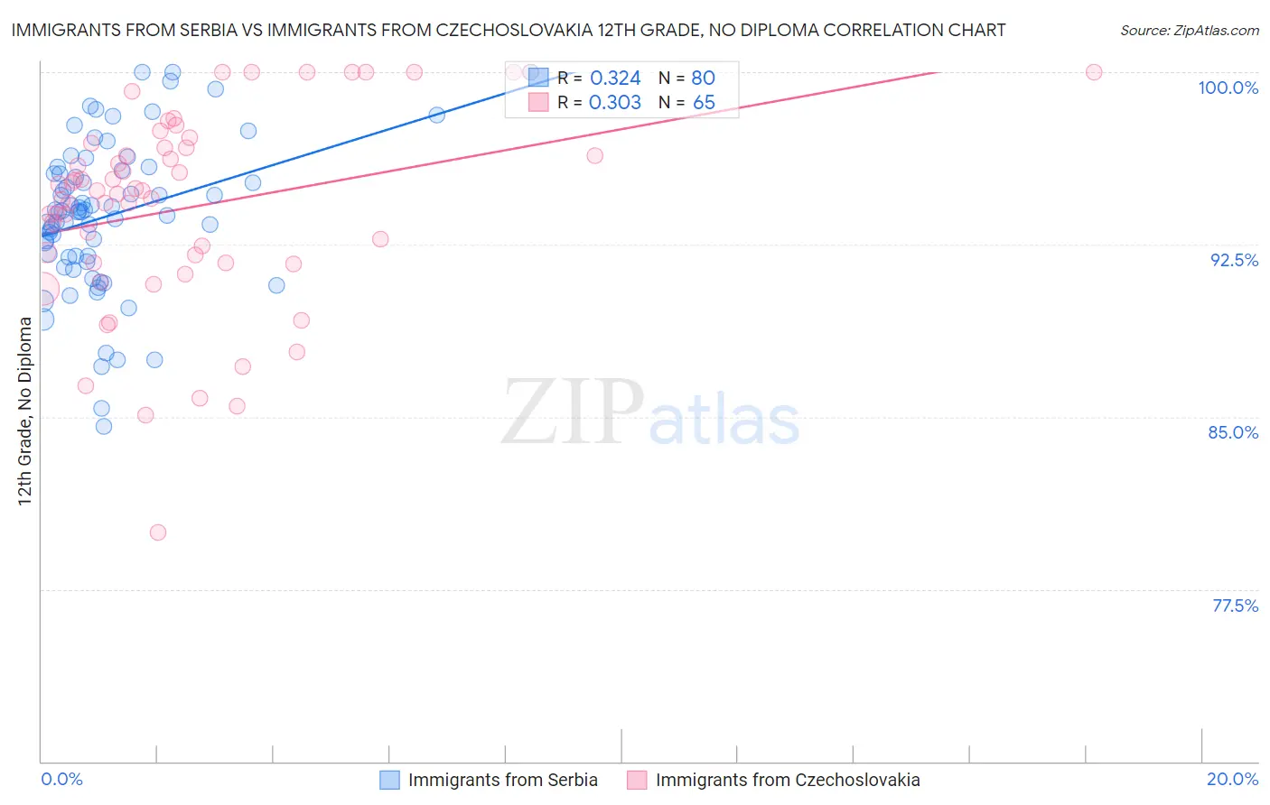Immigrants from Serbia vs Immigrants from Czechoslovakia 12th Grade, No Diploma