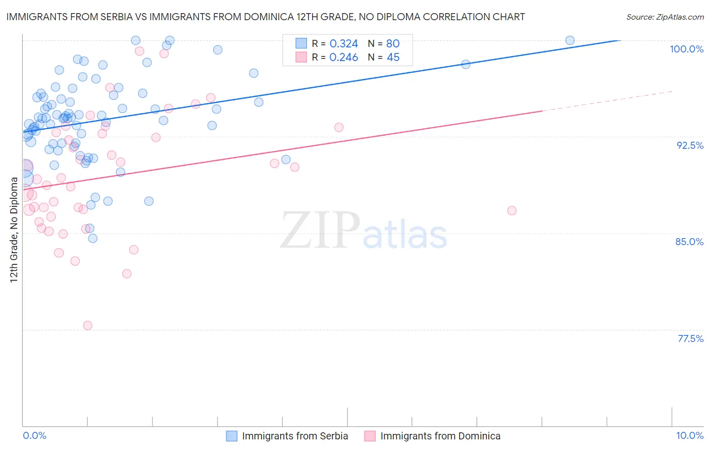 Immigrants from Serbia vs Immigrants from Dominica 12th Grade, No Diploma