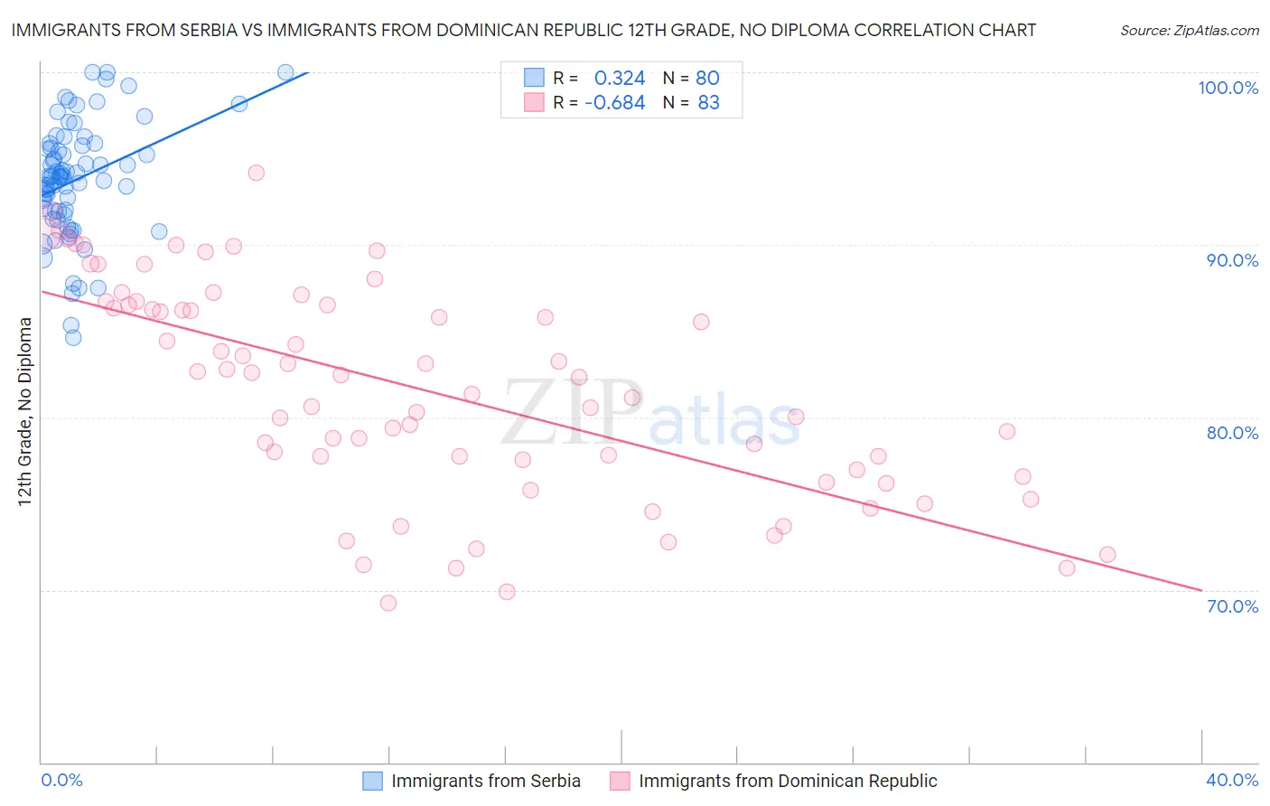 Immigrants from Serbia vs Immigrants from Dominican Republic 12th Grade, No Diploma