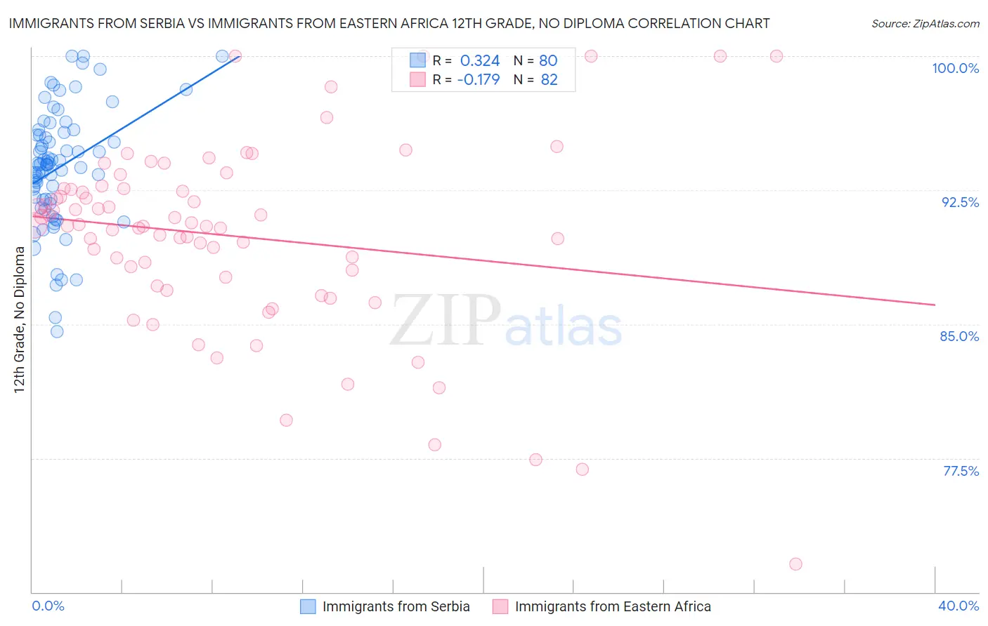 Immigrants from Serbia vs Immigrants from Eastern Africa 12th Grade, No Diploma