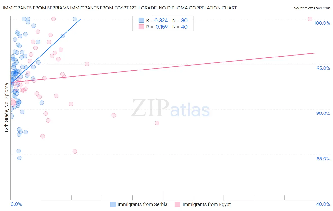 Immigrants from Serbia vs Immigrants from Egypt 12th Grade, No Diploma