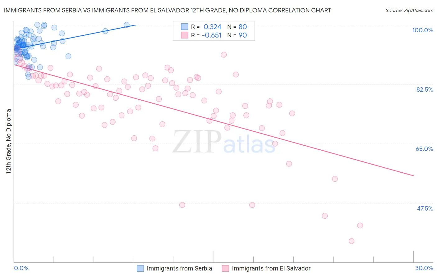 Immigrants from Serbia vs Immigrants from El Salvador 12th Grade, No Diploma