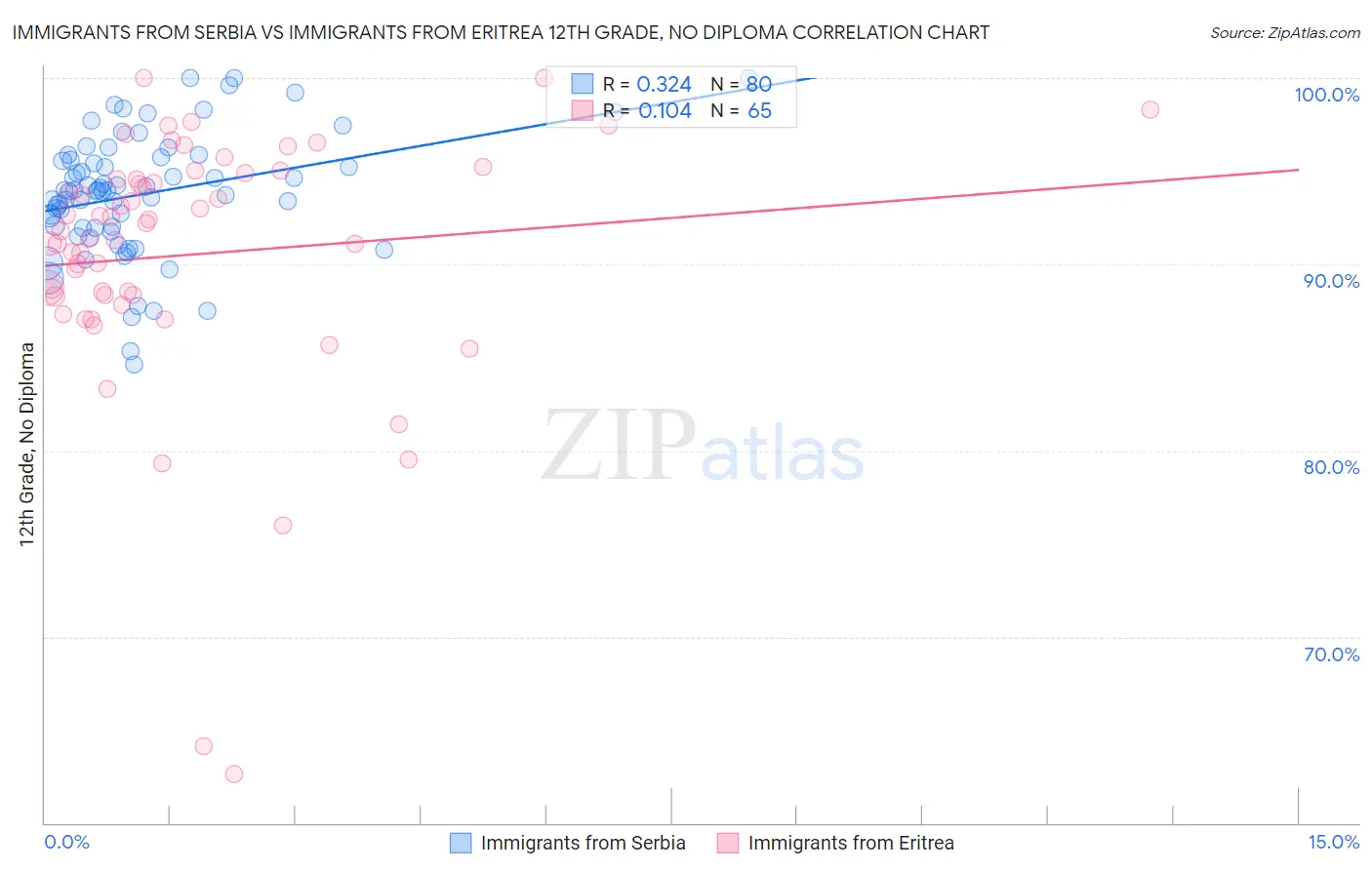 Immigrants from Serbia vs Immigrants from Eritrea 12th Grade, No Diploma