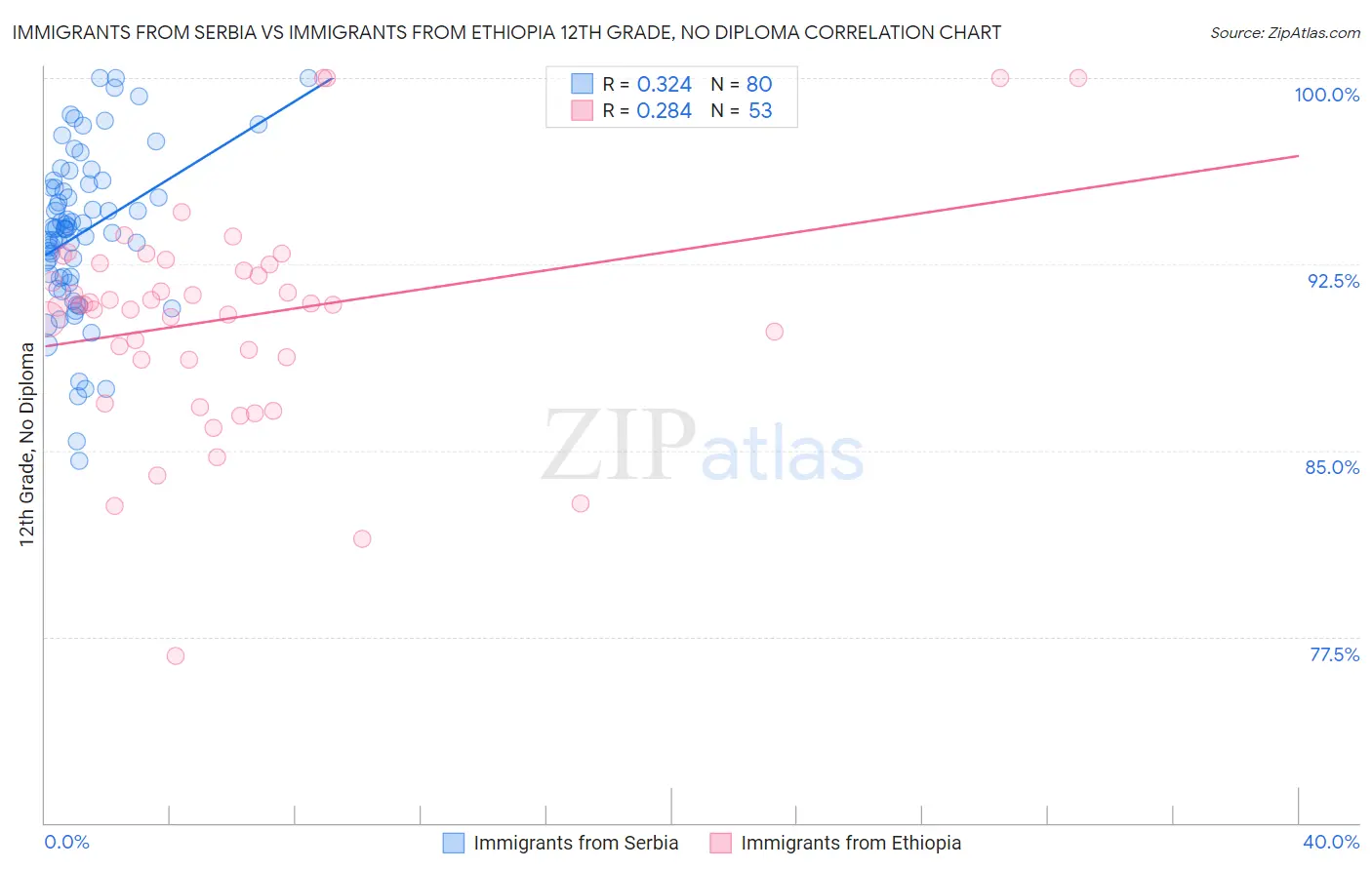 Immigrants from Serbia vs Immigrants from Ethiopia 12th Grade, No Diploma