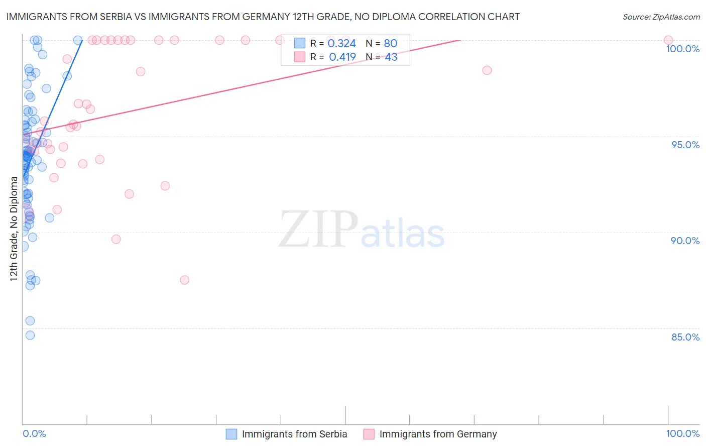 Immigrants from Serbia vs Immigrants from Germany 12th Grade, No Diploma