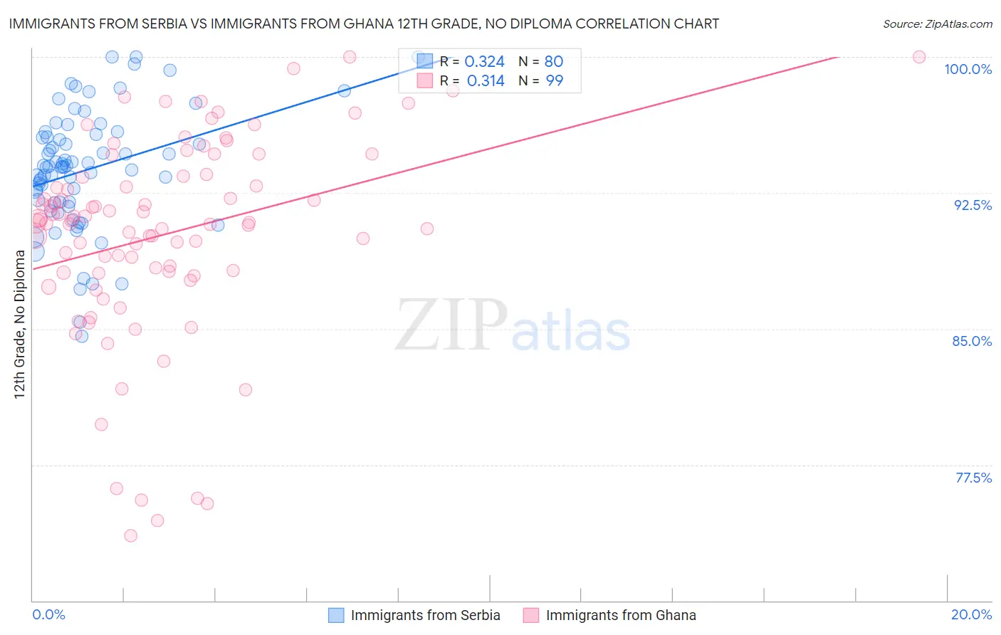Immigrants from Serbia vs Immigrants from Ghana 12th Grade, No Diploma