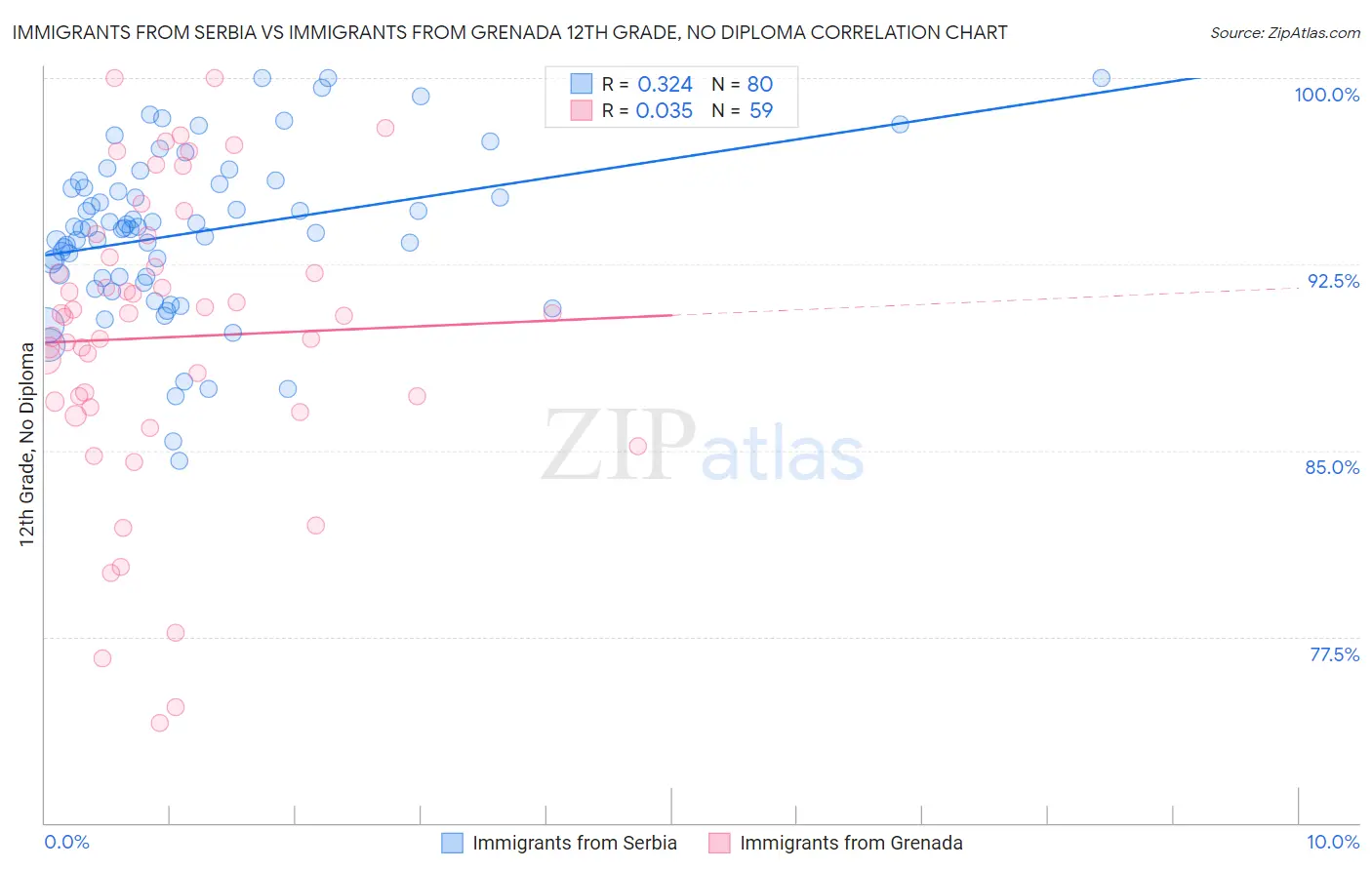 Immigrants from Serbia vs Immigrants from Grenada 12th Grade, No Diploma
