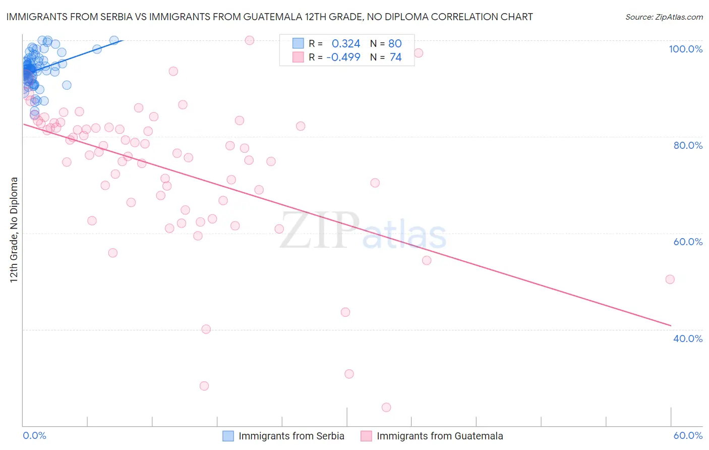 Immigrants from Serbia vs Immigrants from Guatemala 12th Grade, No Diploma