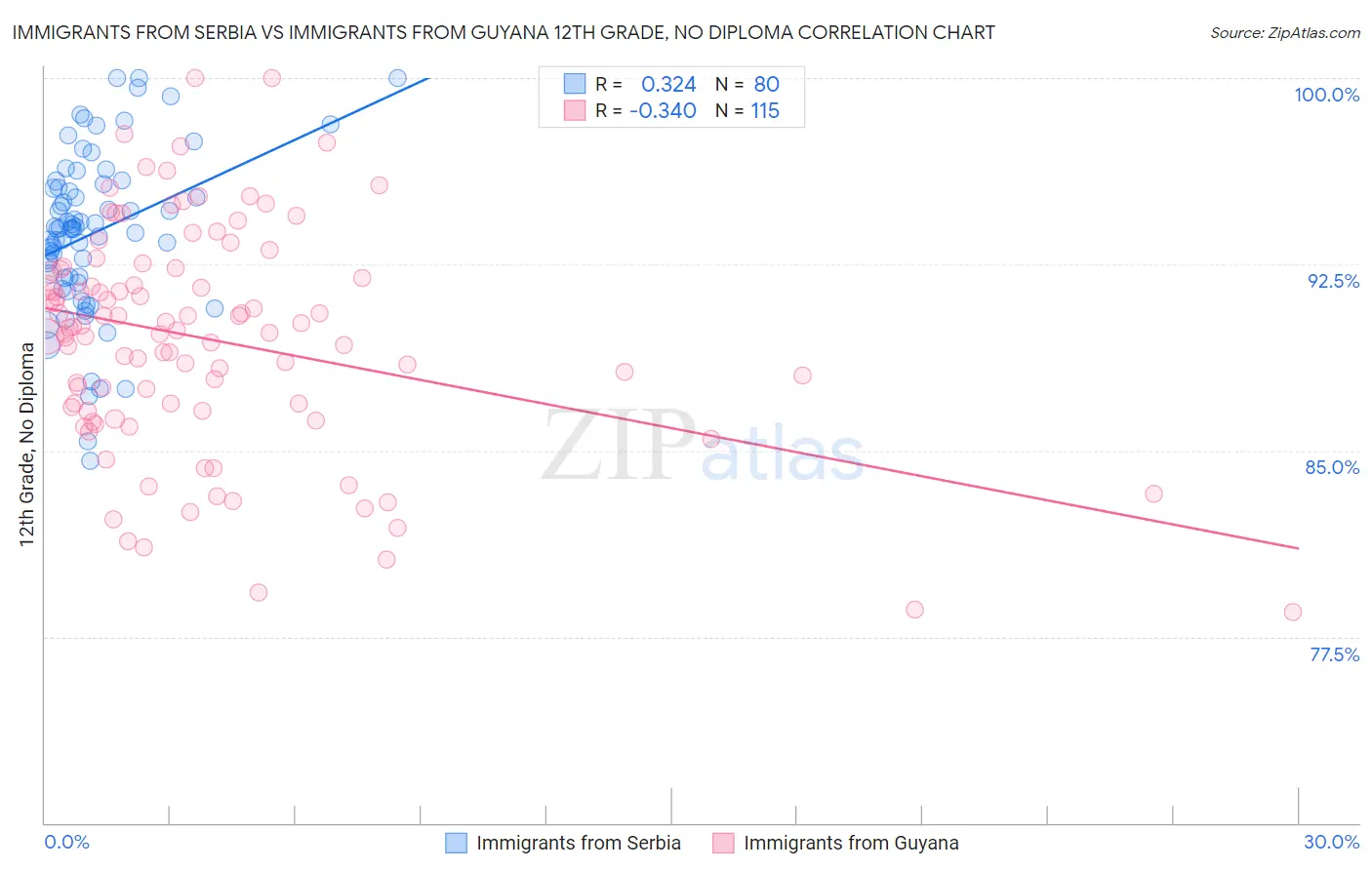 Immigrants from Serbia vs Immigrants from Guyana 12th Grade, No Diploma