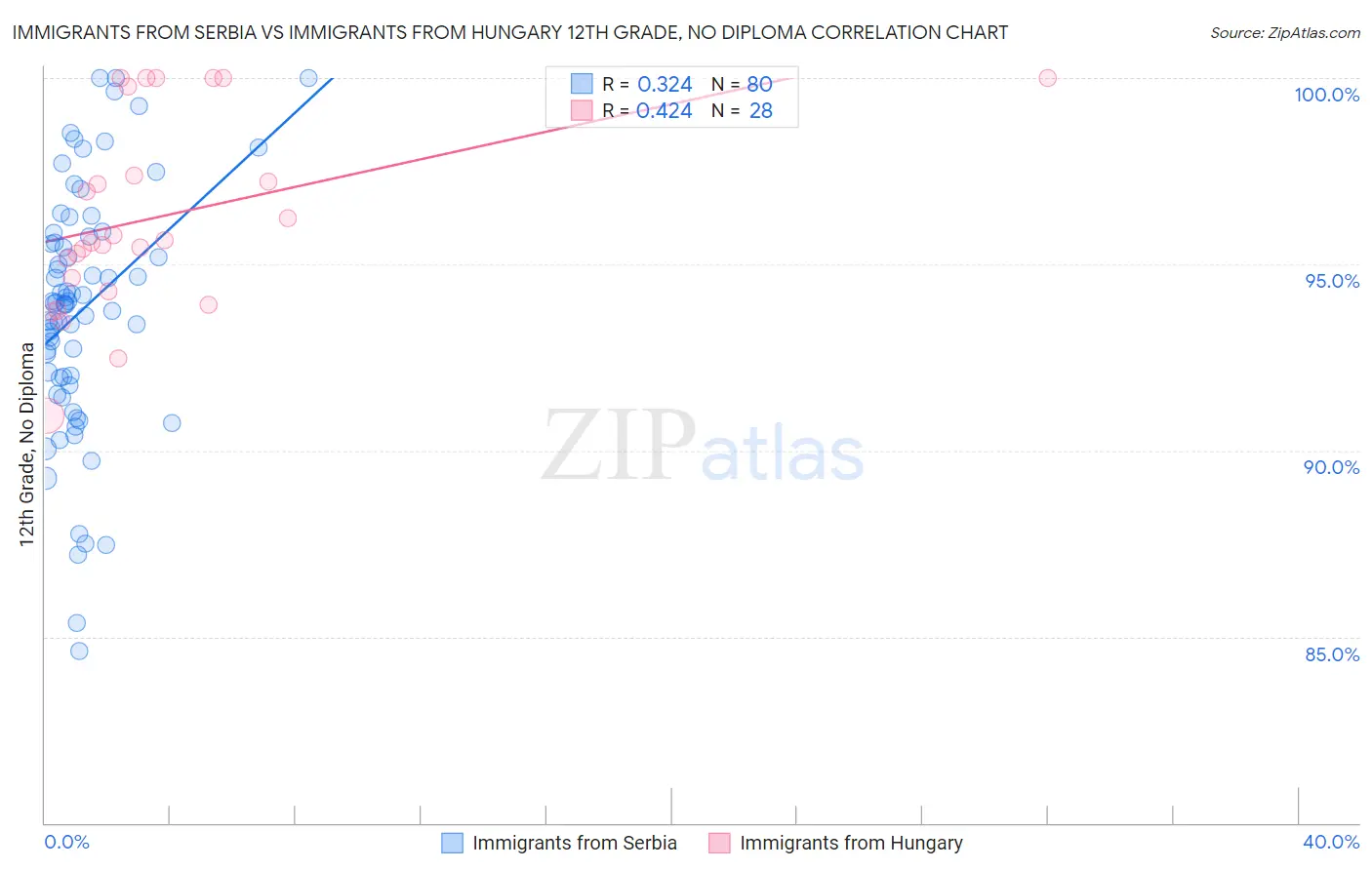 Immigrants from Serbia vs Immigrants from Hungary 12th Grade, No Diploma