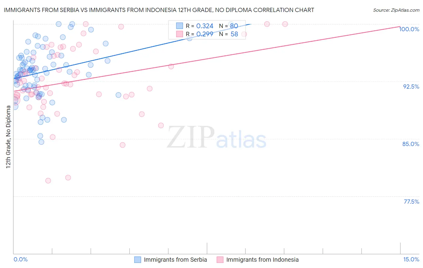 Immigrants from Serbia vs Immigrants from Indonesia 12th Grade, No Diploma