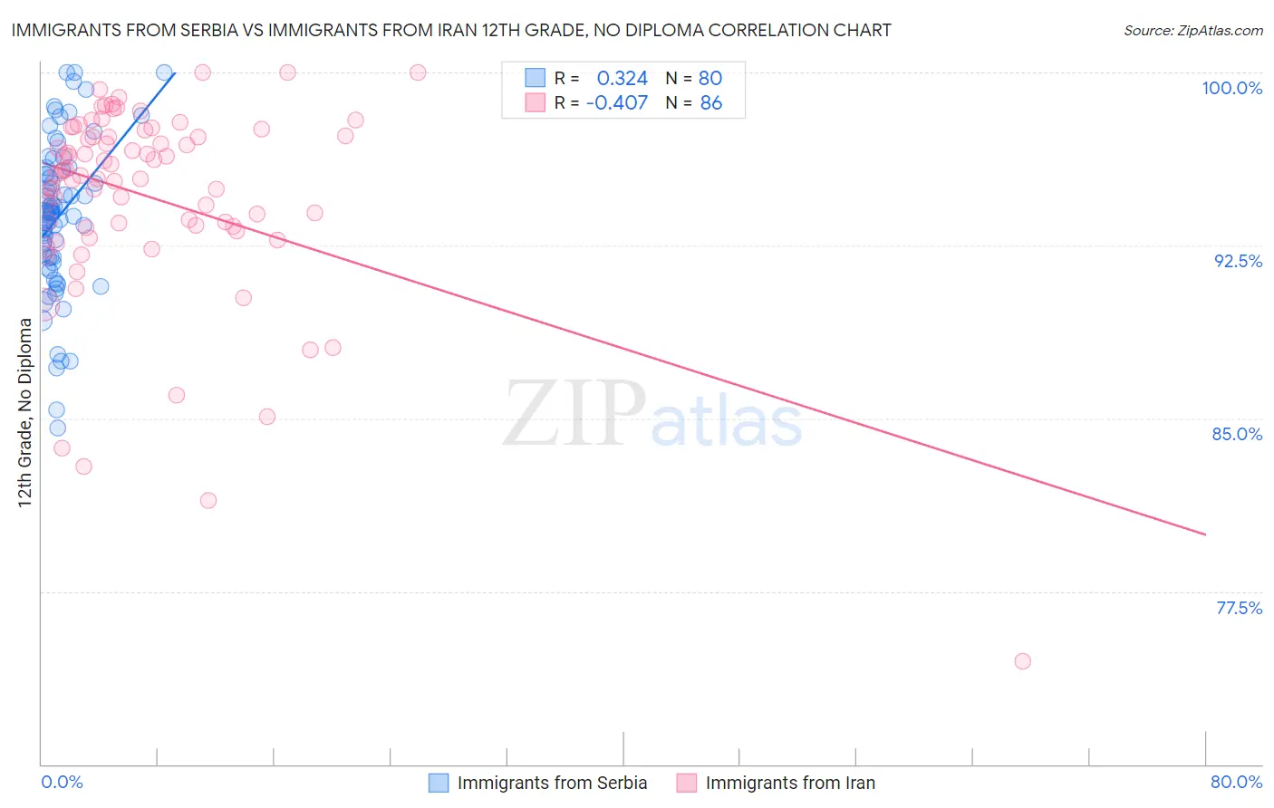 Immigrants from Serbia vs Immigrants from Iran 12th Grade, No Diploma