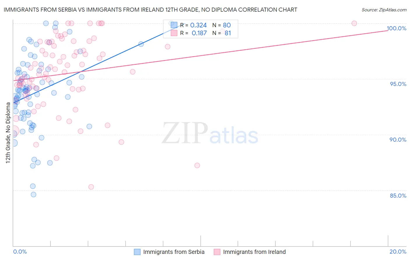 Immigrants from Serbia vs Immigrants from Ireland 12th Grade, No Diploma