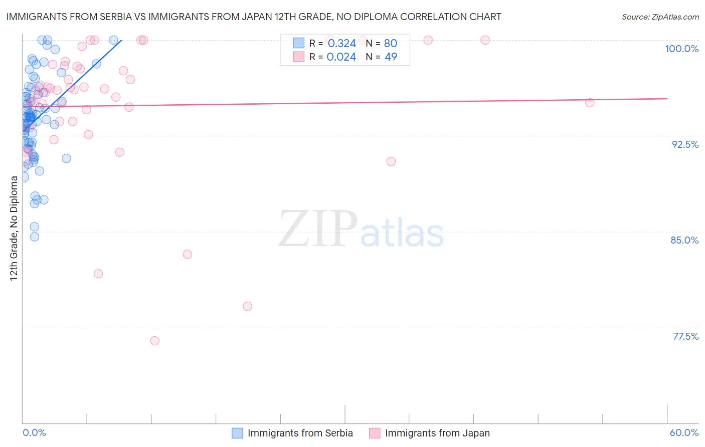 Immigrants from Serbia vs Immigrants from Japan 12th Grade, No Diploma