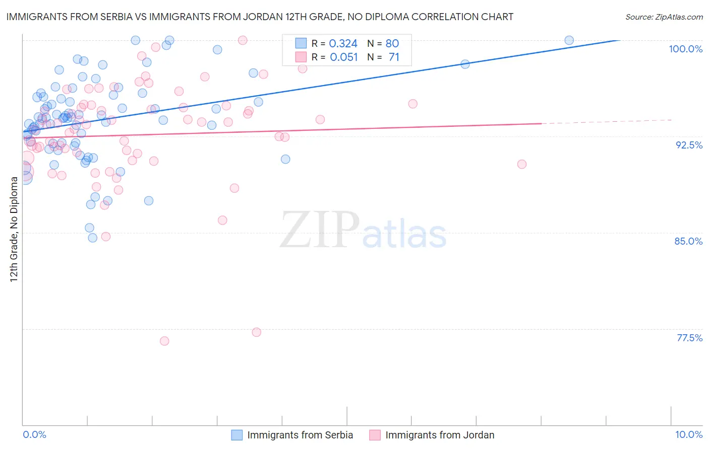 Immigrants from Serbia vs Immigrants from Jordan 12th Grade, No Diploma