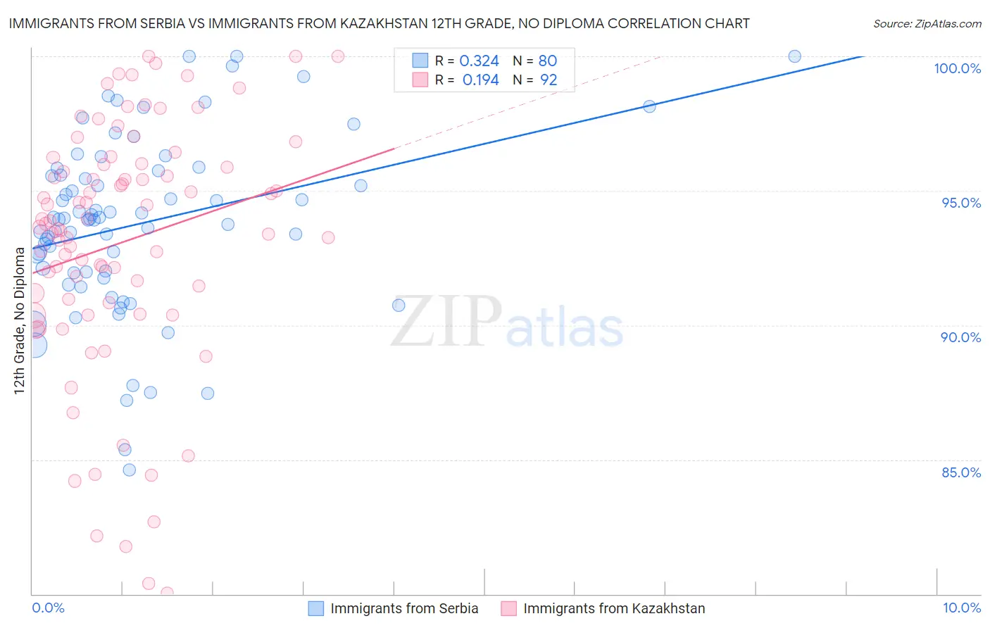 Immigrants from Serbia vs Immigrants from Kazakhstan 12th Grade, No Diploma