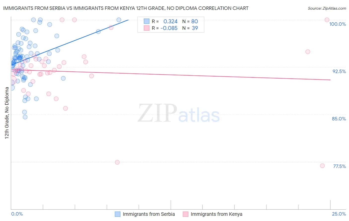 Immigrants from Serbia vs Immigrants from Kenya 12th Grade, No Diploma