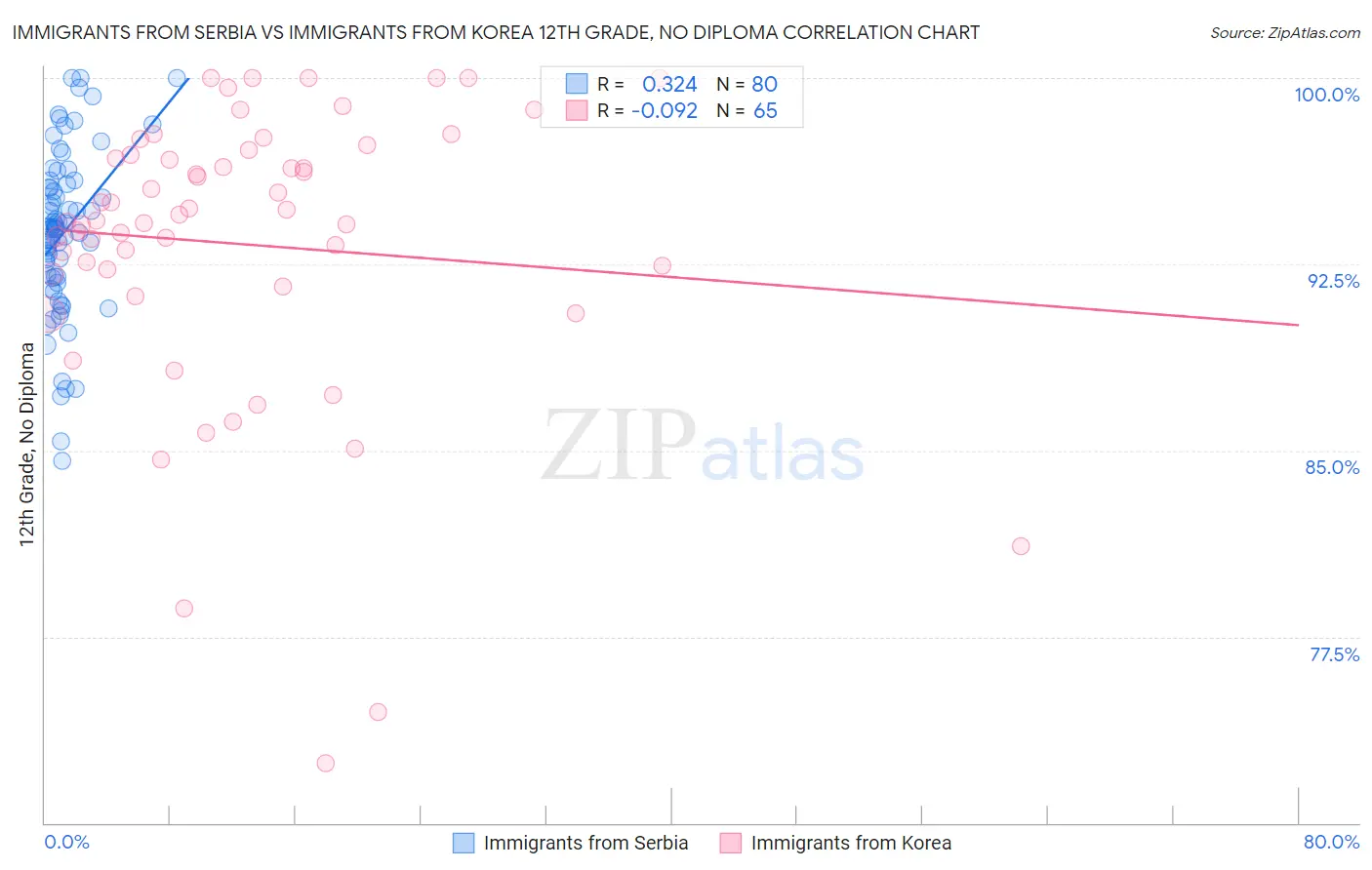 Immigrants from Serbia vs Immigrants from Korea 12th Grade, No Diploma