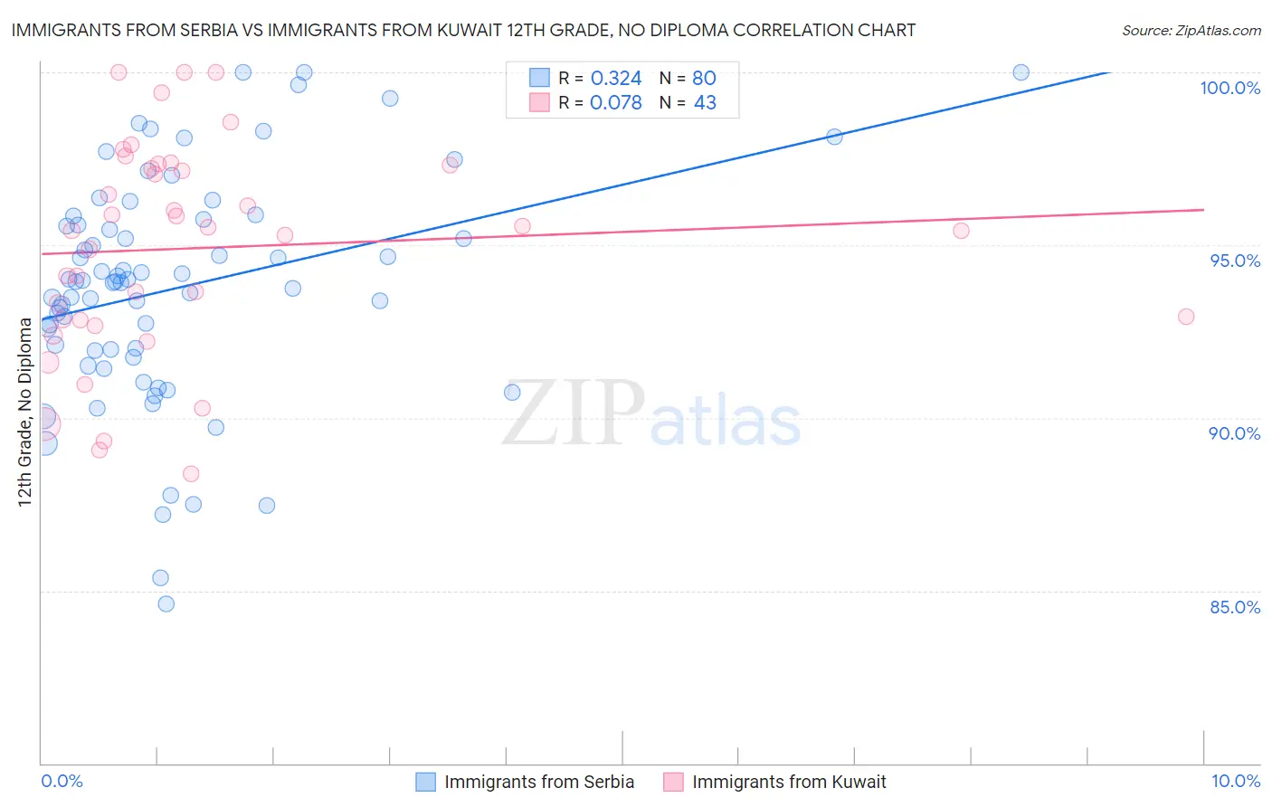 Immigrants from Serbia vs Immigrants from Kuwait 12th Grade, No Diploma