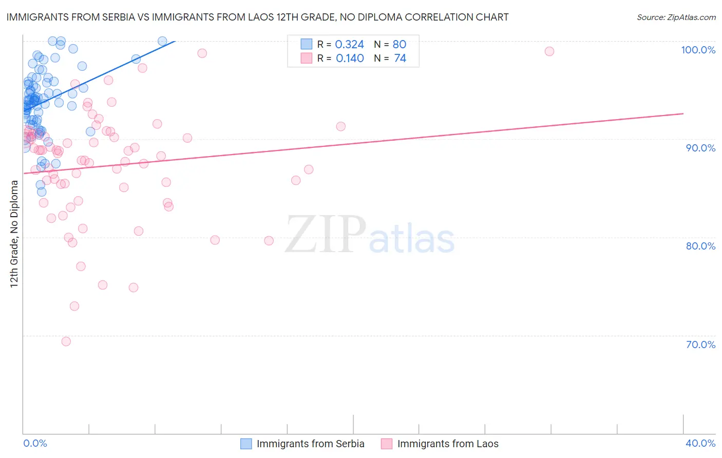 Immigrants from Serbia vs Immigrants from Laos 12th Grade, No Diploma