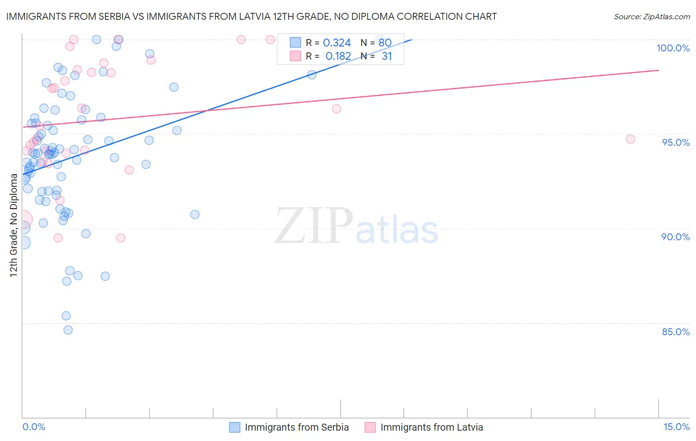 Immigrants from Serbia vs Immigrants from Latvia 12th Grade, No Diploma