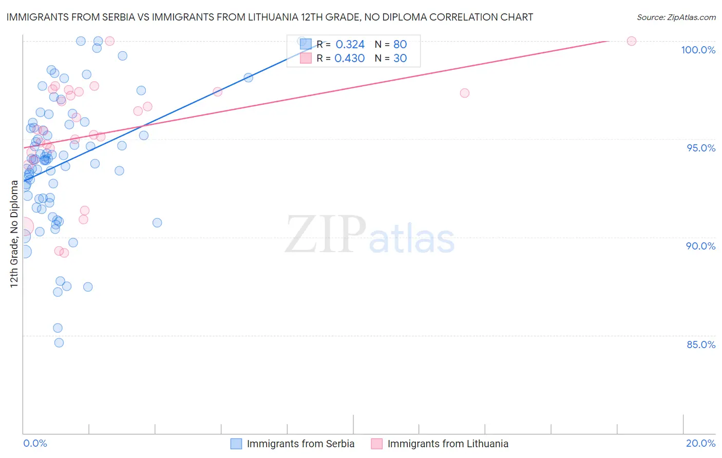 Immigrants from Serbia vs Immigrants from Lithuania 12th Grade, No Diploma