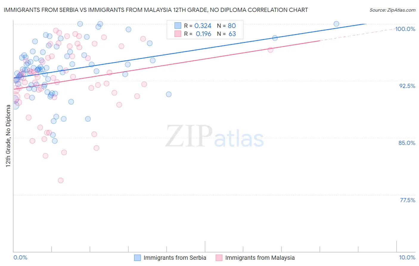 Immigrants from Serbia vs Immigrants from Malaysia 12th Grade, No Diploma